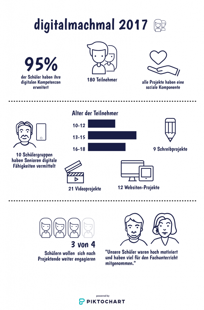 Infografik zum Projekt digitalmachmal, bestehend aus einem Diagramm und vielen Icons und Zahlen, erstellt in Piktochart