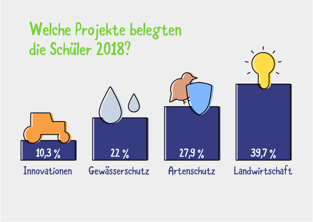 Säulendiagramm mit Icons