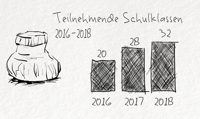 Gezeichnetes Diagramm