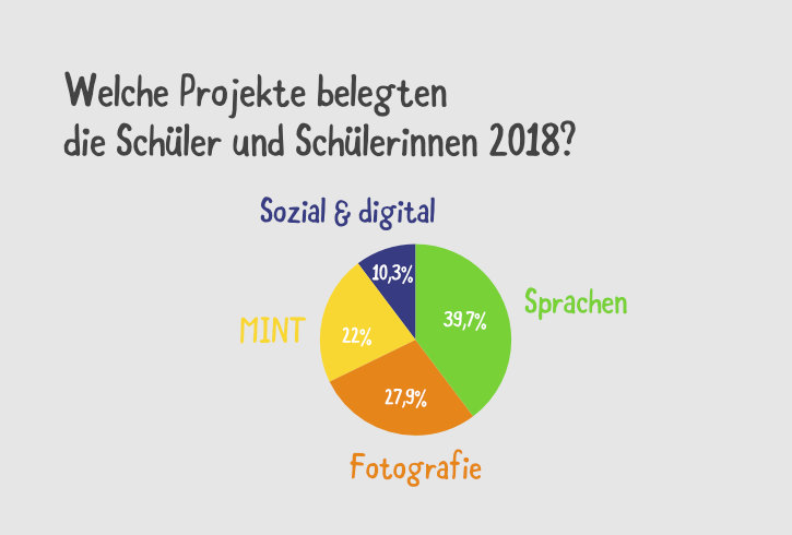 beschriftetes Kreisdiagramm