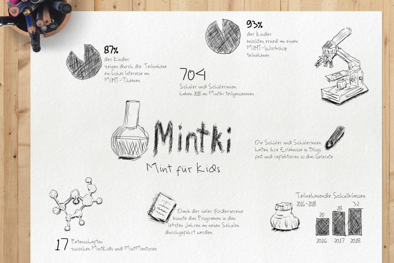 Gekritzelte Infografik auf einem Blatt Papier, mit verschiedenen Icons und Diagrammen